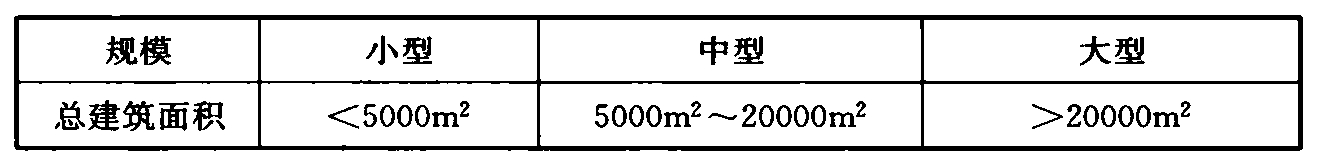  表1.0.4 商店建筑的规模划分