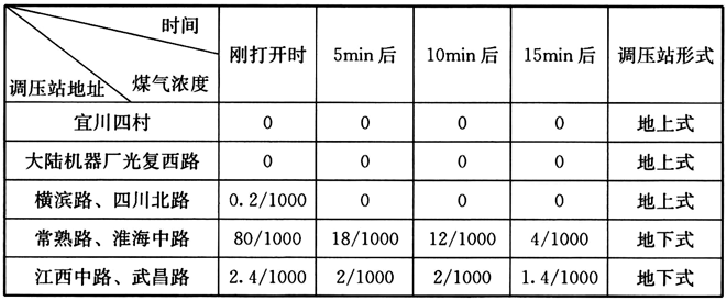 表35 上海市部分调压站室内煤气浓度的测定记录(体积分数)