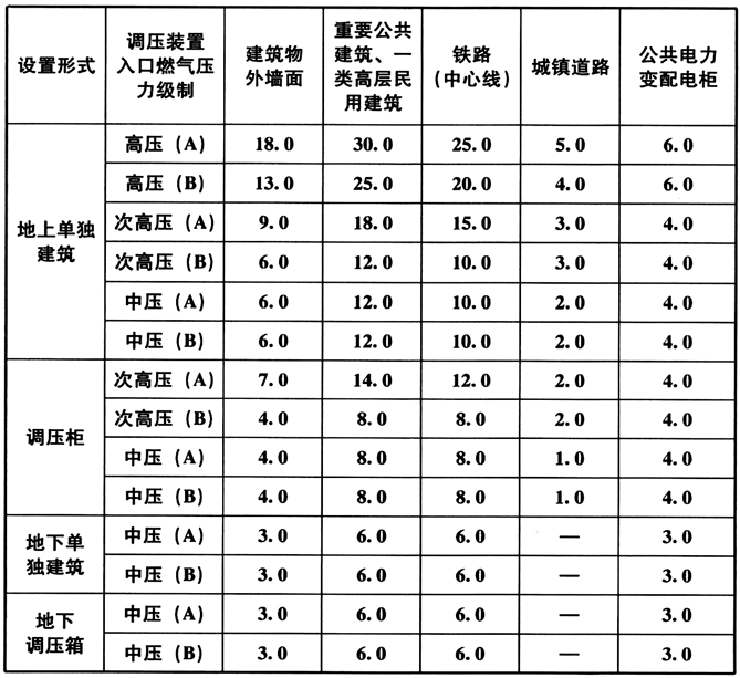 表6.6.3 调压站(含调压柜)与其他建筑物、构筑物水平净距(m)