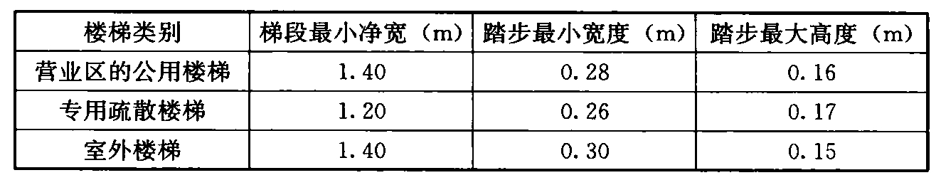 表4.1.6 楼梯梯段最小净宽、踏步最小宽度和最大高度