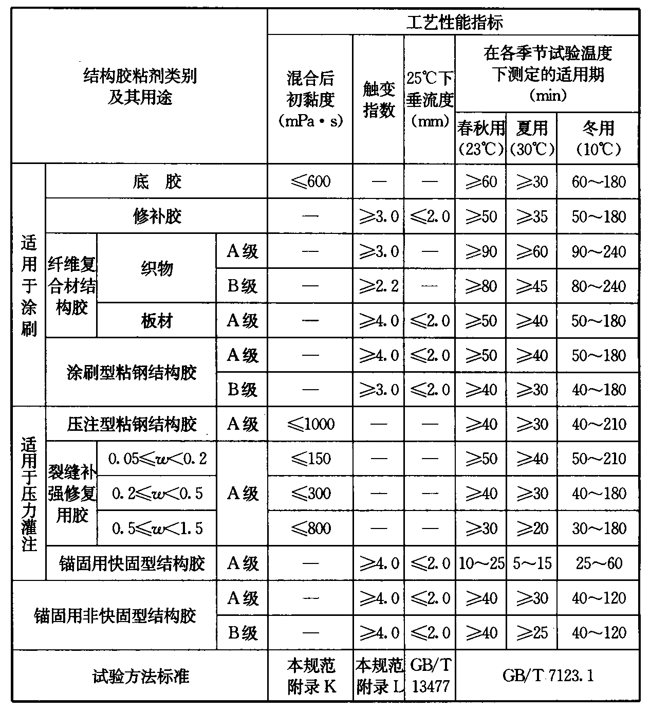 表4.4.6 结构胶粘剂工艺性能要求