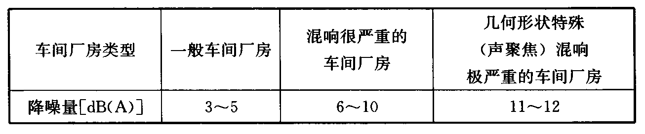 表7.1.2 吸声处理的降噪量