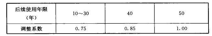 表5.2.2 地震影响系数的调整系数
