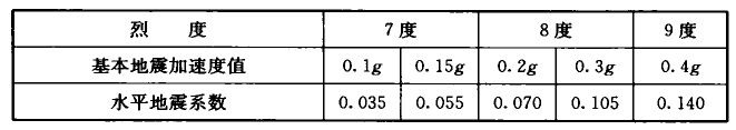 表5.2.3-1 按多遇地震计算时的水平地震系数