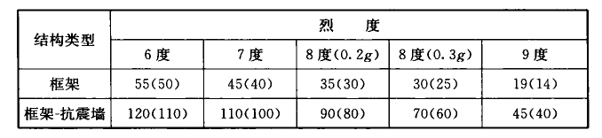 表6.1.1 B类钢筋混凝土框排架结构适用的最大高度(m)