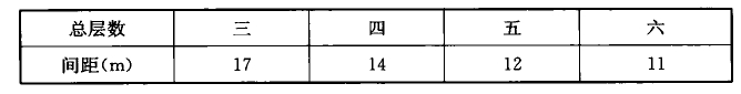 表6.2.1-1 抗震墙之间无大洞口的楼盖、屋盖长宽比