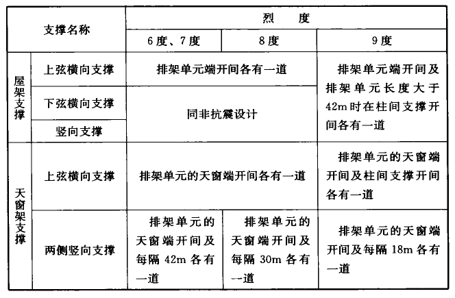 '表6.2.7-3 A类排架结构的有檩屋盖支撑布置