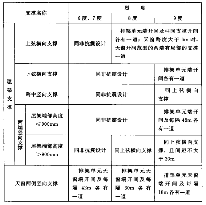 表6.2.7-1 A类排架结构的无檩屋盖支撑布置