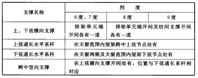 表6.2.7-2 A类排架结构的中间井式天窗无檩屋盖支撑布置