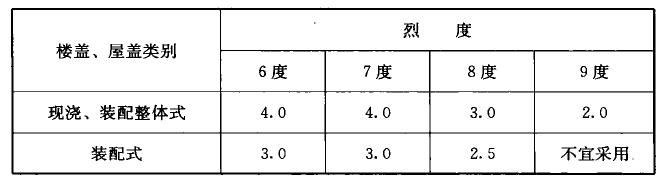 表6.3.2-2 B类钢筋混凝土框架-抗震墙无大洞口的楼盖、屋盖长宽比