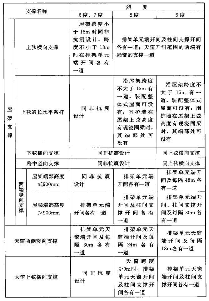 表6.3.2-3 B类排架结构的无檩屋盖支撑布置