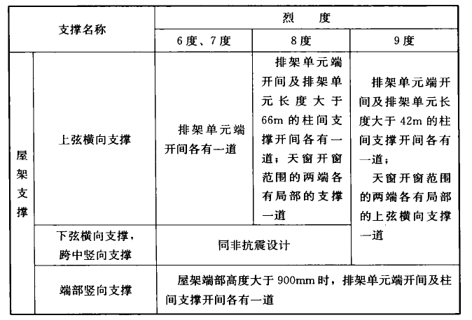 表6.3.2-5 B类排架结构的有檩屋盖支撑布置