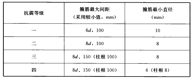 表6.3.5-2 框架柱加密区的箍筋最大间距和最小直径