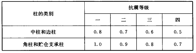 表6.3.5-1 柱纵向钢筋的最小总配筋率(％)