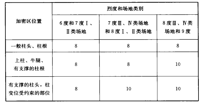 表6.3.10 排架柱加密区的最小箍筋直径(mm)