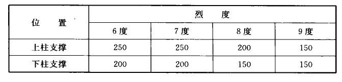 表6.3.11 柱间支撑交叉斜杆的长细比限值