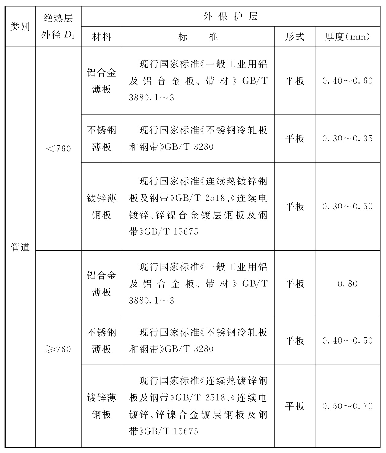 表6.4.3 常用金属保护层