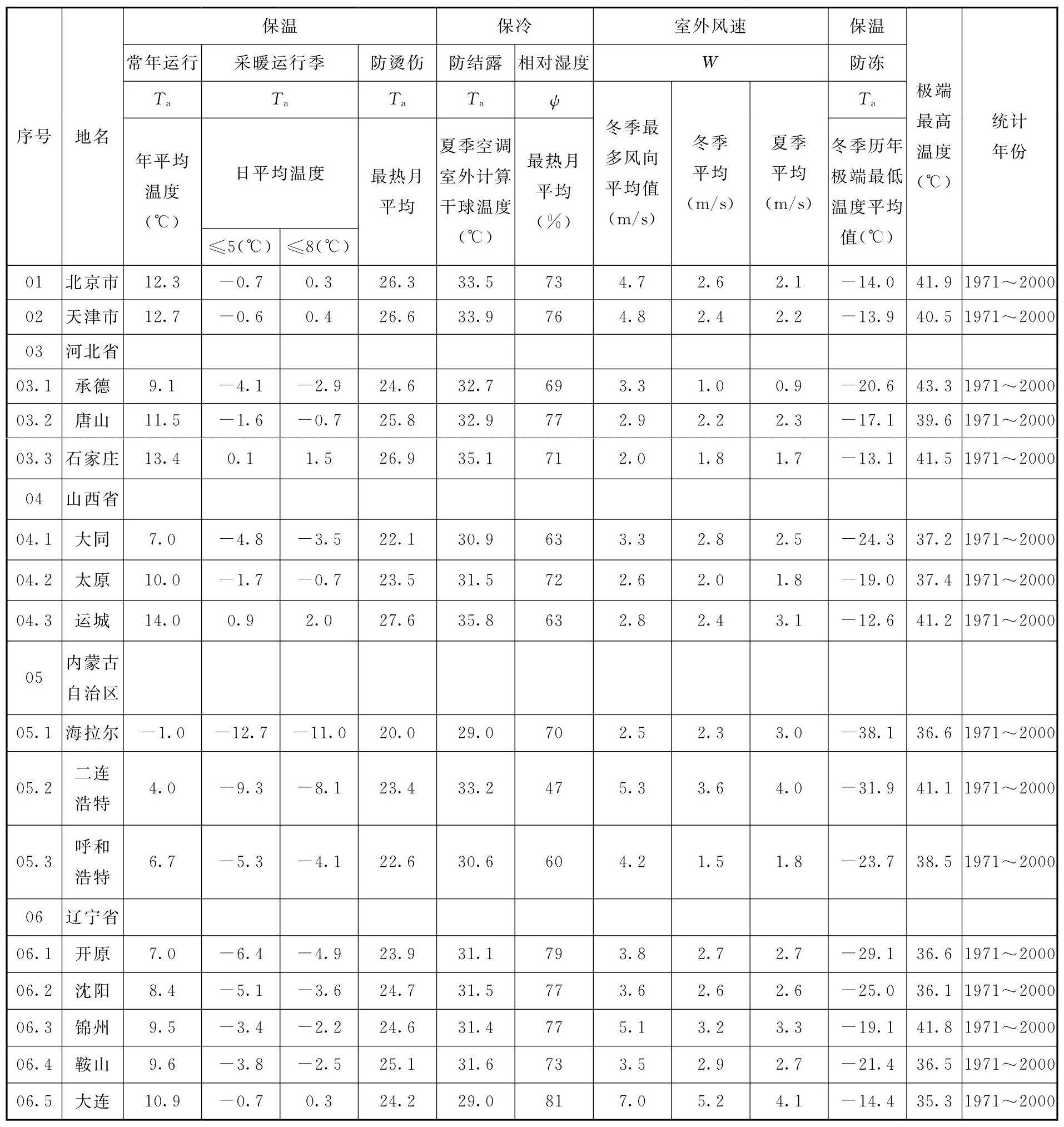 表C.0.1 各地环境温度、相对湿度