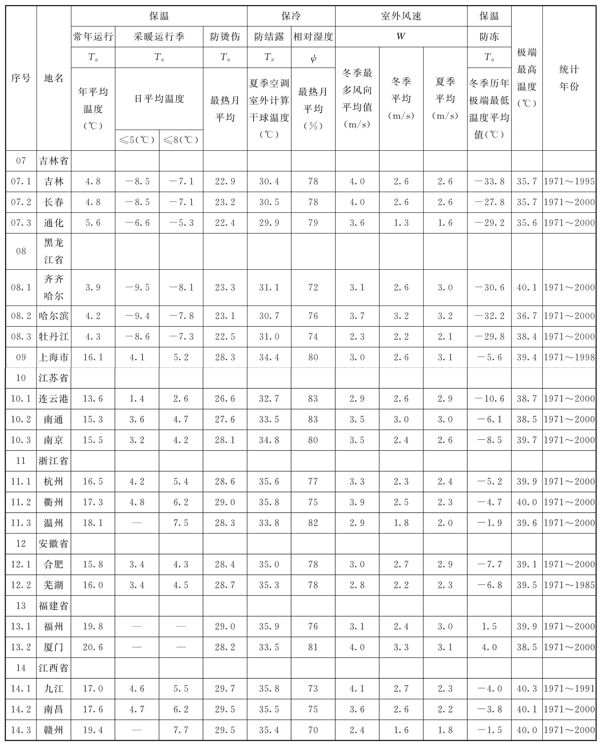 续表C.0.1