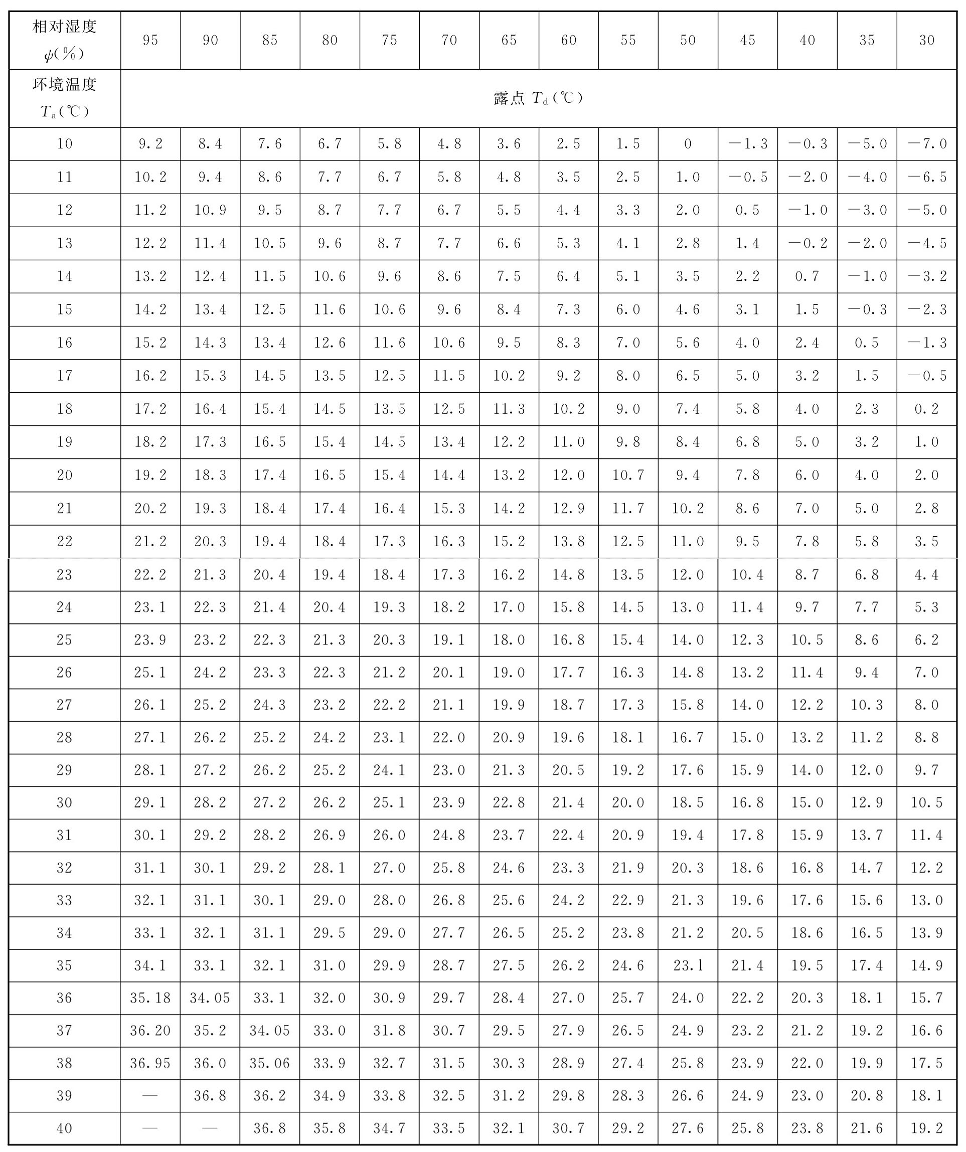 表C.0.2 环境温度、相对湿度、露点对照