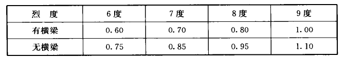 表9.3.3 柱承式筒仓支柱的纵向钢筋最小总配筋率(％)