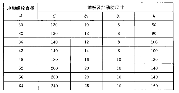 表10.4.6-2 锚板及加劲肋尺寸(mm)