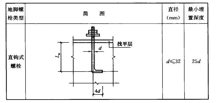 表10.4.6-1 地脚螺栓的类型和埋深