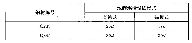 表10.5.10 地脚螺栓锚固长度