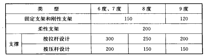 表11.2.5-1 钢支架柱的长细比限值