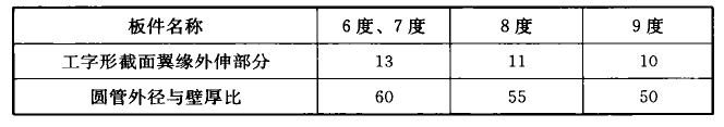 表11.2.5-2 钢支架板件的宽厚比限值