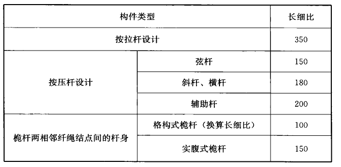 表11.5.2 通信钢塔桅结构构件长细比限值