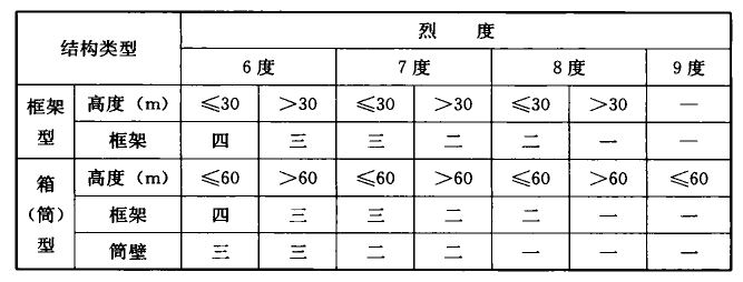 表13.3.1 钢筋混凝土井塔的抗震等级