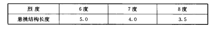 表13.3.2 最大悬挑长度(m)