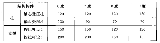 表13.3.5 B类钢井塔主要构件的长细比限值