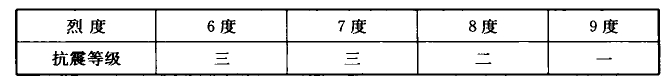 表14.3.1 钢筋混凝土井架的抗震等级