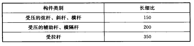 表15.2.2 钢电视塔的构件长细比限值