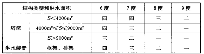 表16.1.7 自然通风冷却的抗震等级