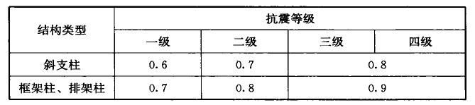 表16.1.8-1 柱的轴压比