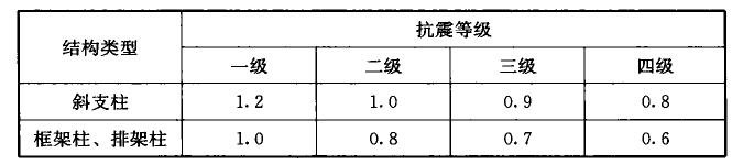 表16.1.8-2 柱的纵向钢筋最小总配筋率(％)