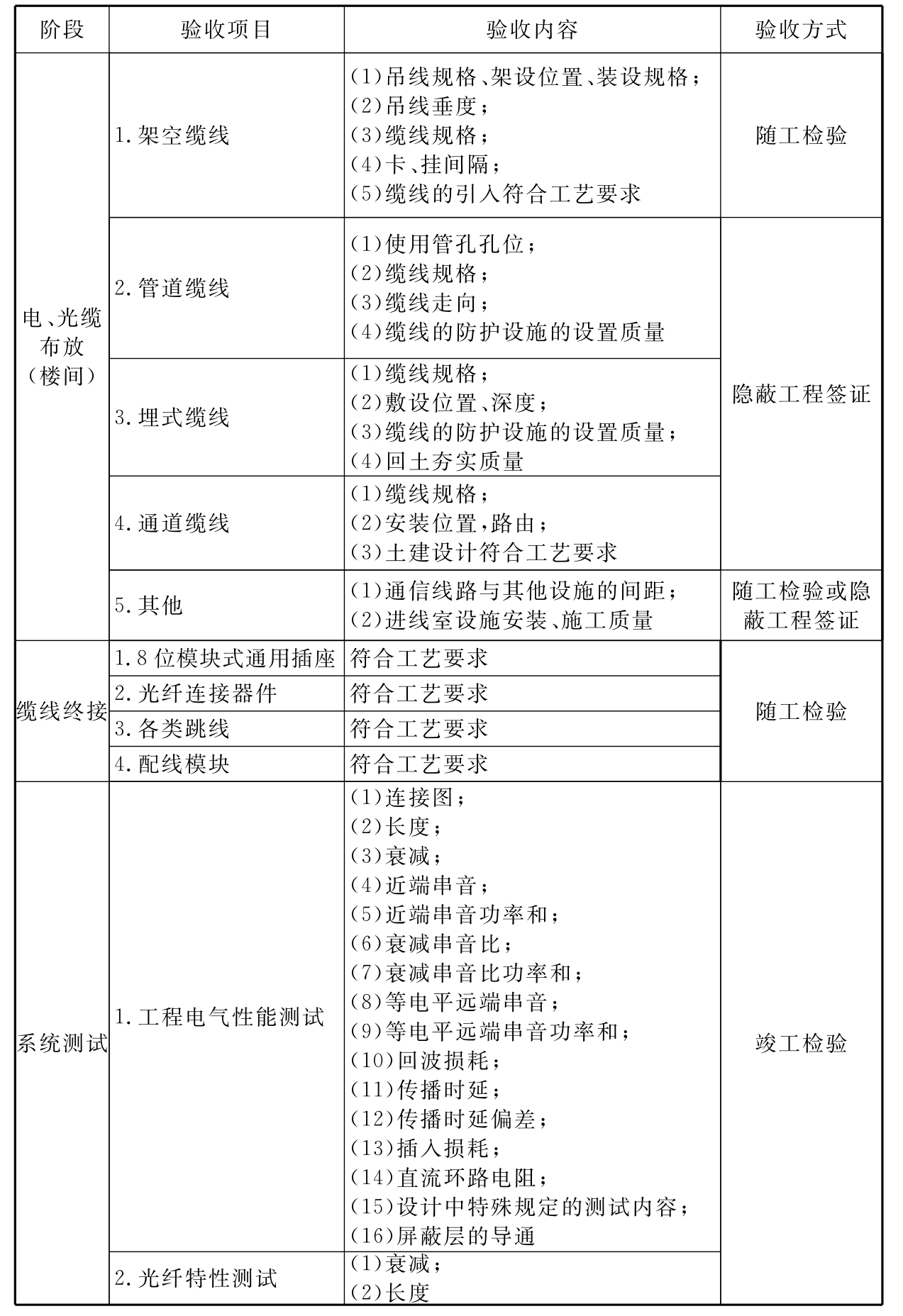 续表A