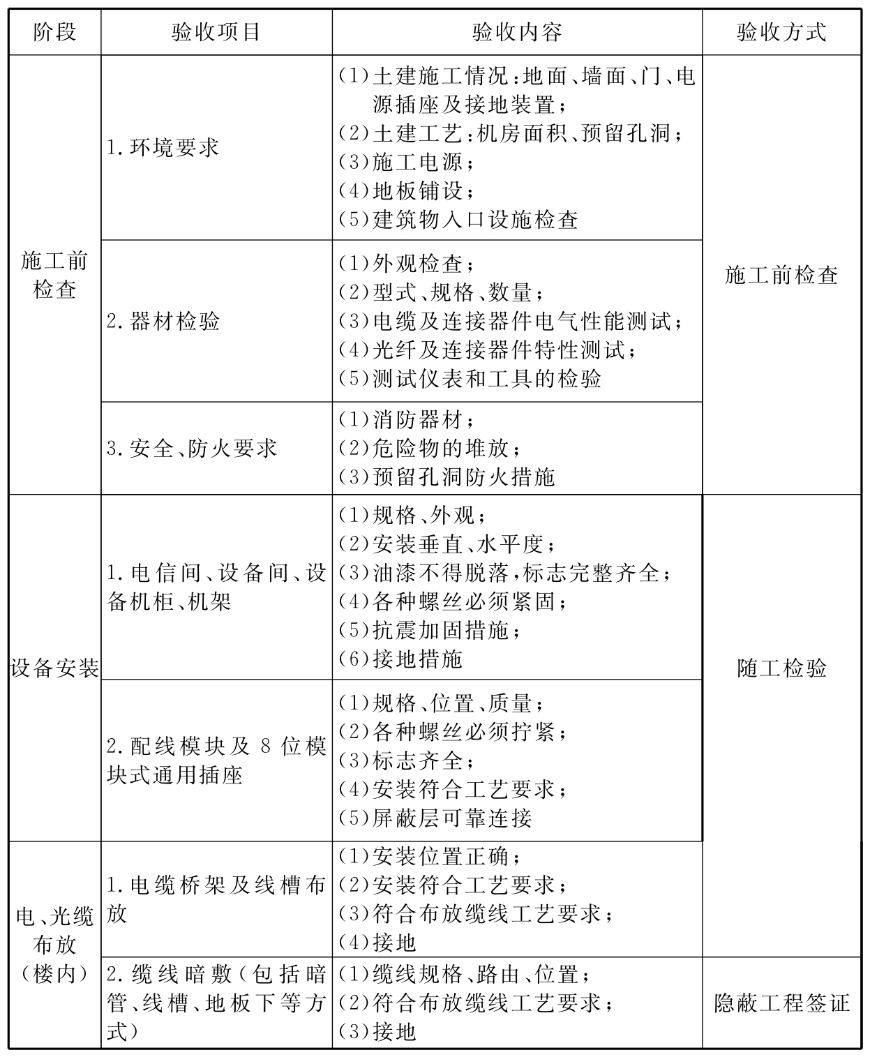 表A 检验项目及内容