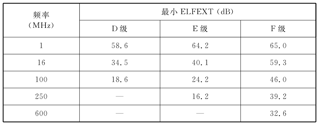 表B.0.5-12 永久链路等电平远端串音建议值