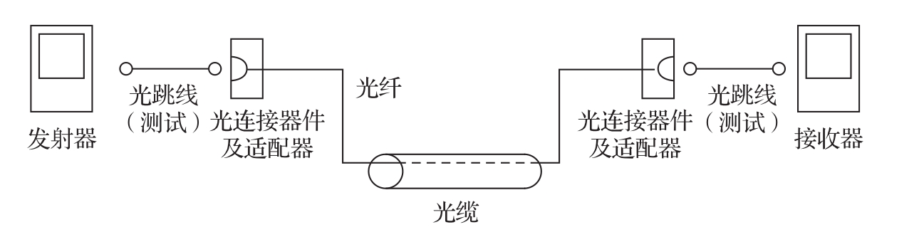 图C.0.3 光纤链路测试连接（单芯）