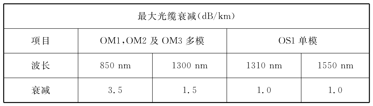 表C.0.4 光缆衰减