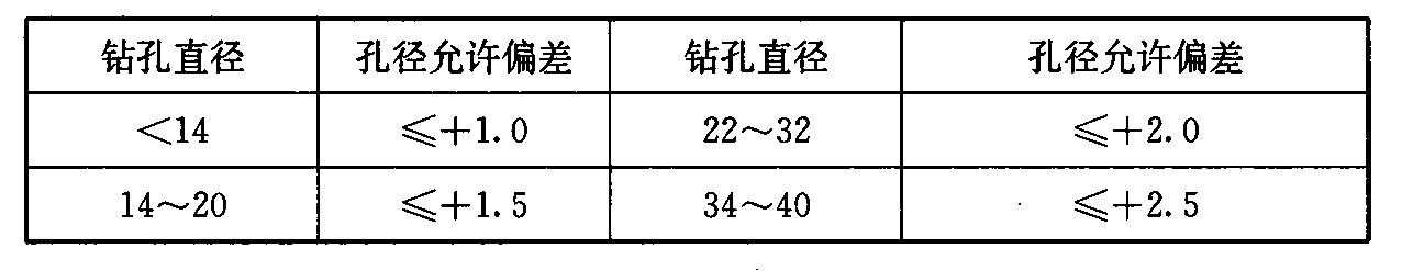 表19.3.5-1 植筋钻孔孔径允许偏差（mm）