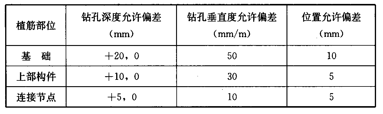 表19.3.5-2 植筋钻孔深度、垂直度和位置的允许偏差