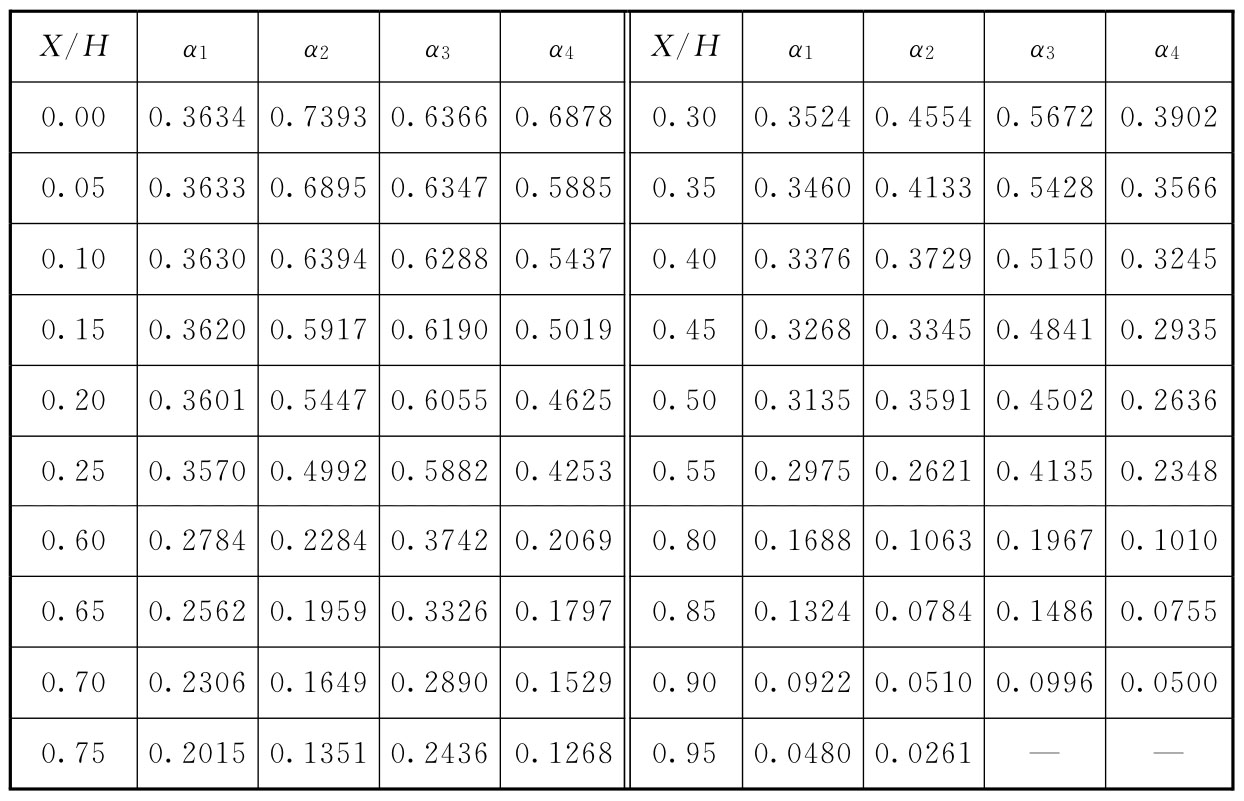 表5.2.4 系数α1、α2、α3、α4数值表