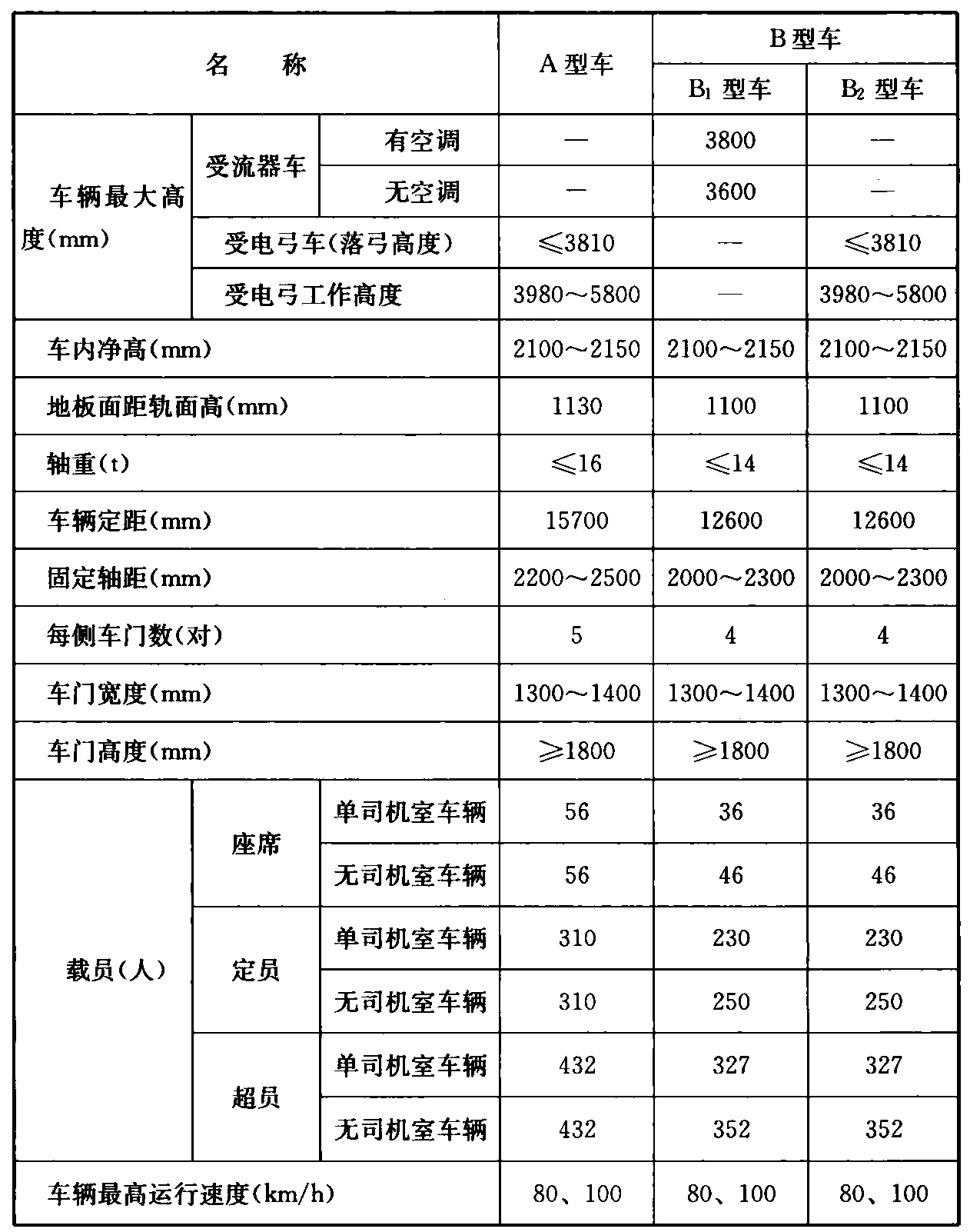 表4.1.5  地铁车辆的主要技术规格