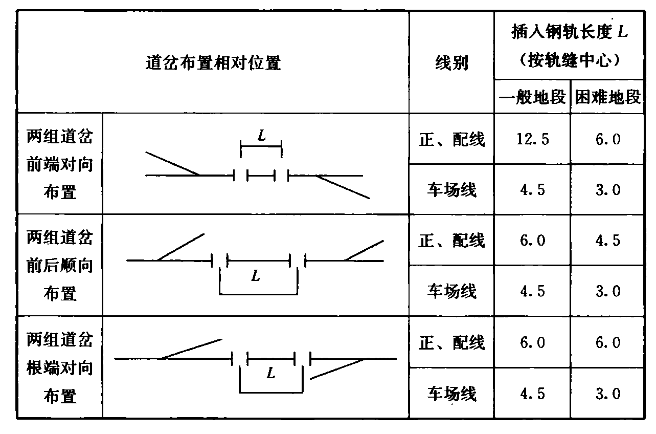 表6.2.4-3  道岔间插入钢轨长度(m)