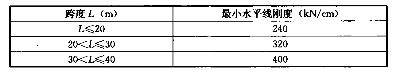 表10.2.5  桥墩墩顶纵向水平线刚度限值